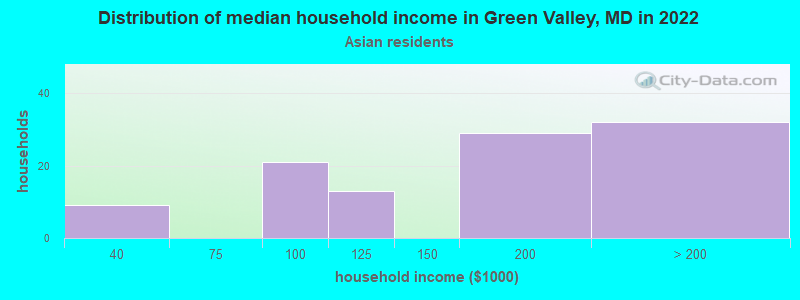 Distribution of median household income in Green Valley, MD in 2022