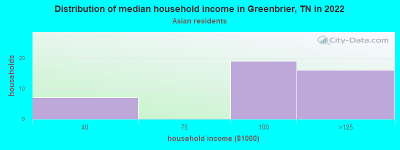 Distribution of median household income in Greenbrier, TN in 2022