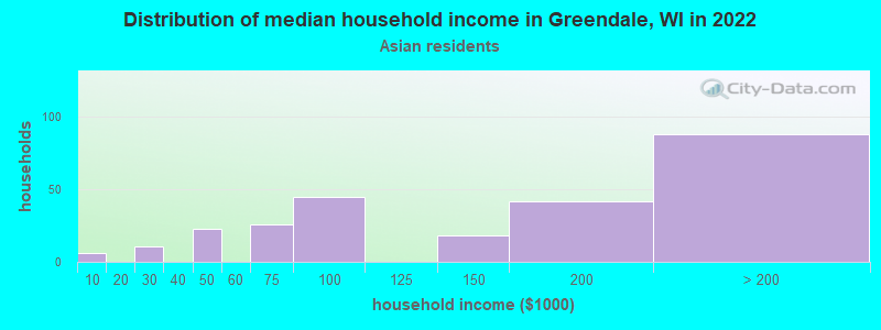 Distribution of median household income in Greendale, WI in 2022