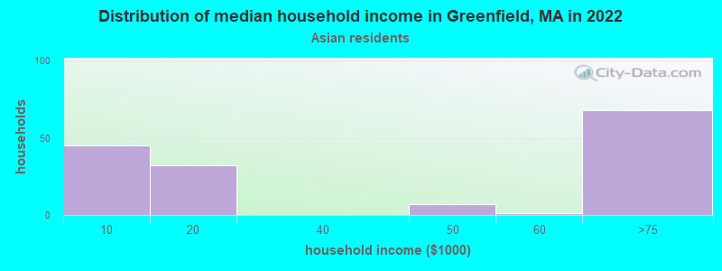 Distribution of median household income in Greenfield, MA in 2022