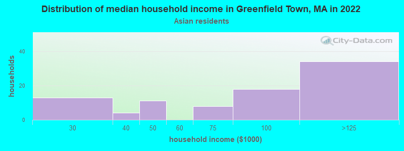 Distribution of median household income in Greenfield Town, MA in 2022