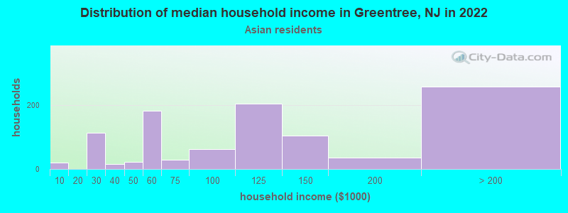 Distribution of median household income in Greentree, NJ in 2022