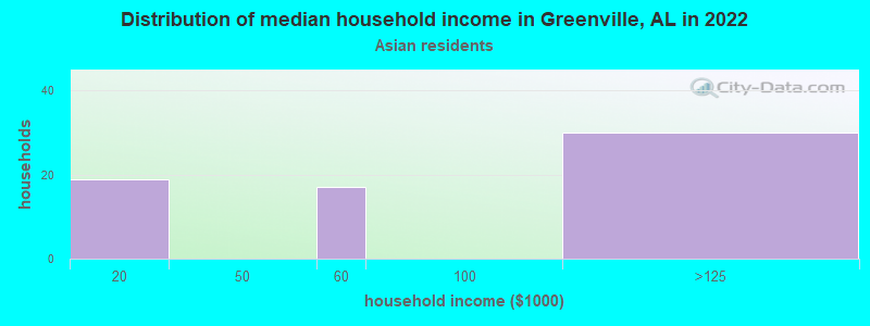 Distribution of median household income in Greenville, AL in 2022