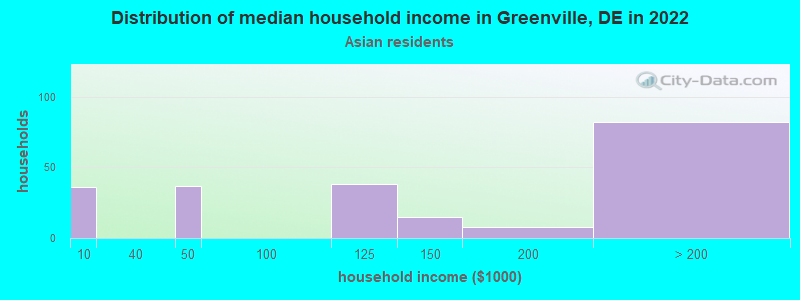 Distribution of median household income in Greenville, DE in 2022