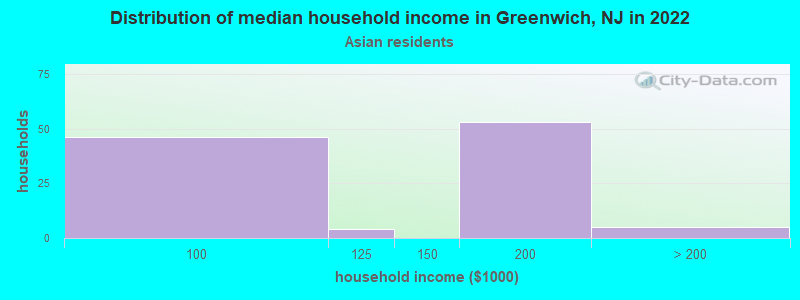 Distribution of median household income in Greenwich, NJ in 2022