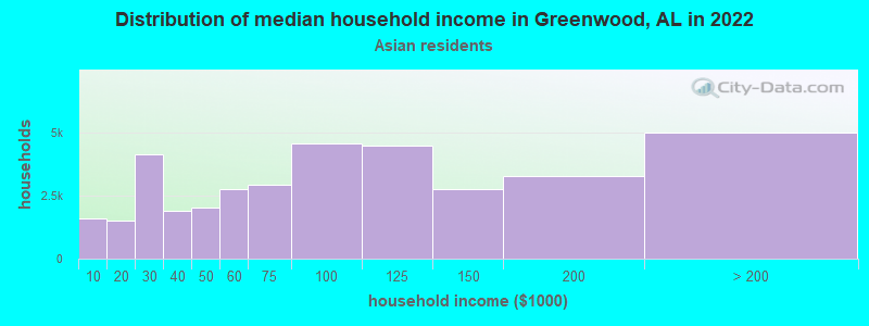Distribution of median household income in Greenwood, AL in 2022