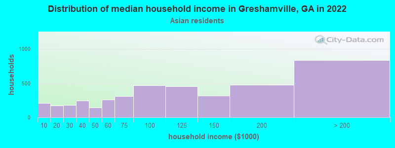 Distribution of median household income in Greshamville, GA in 2022
