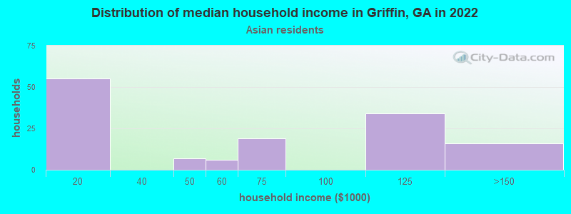 Distribution of median household income in Griffin, GA in 2022