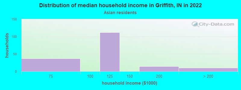 Distribution of median household income in Griffith, IN in 2022