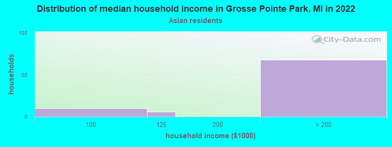 Distribution of median household income in Grosse Pointe Park, MI in 2022