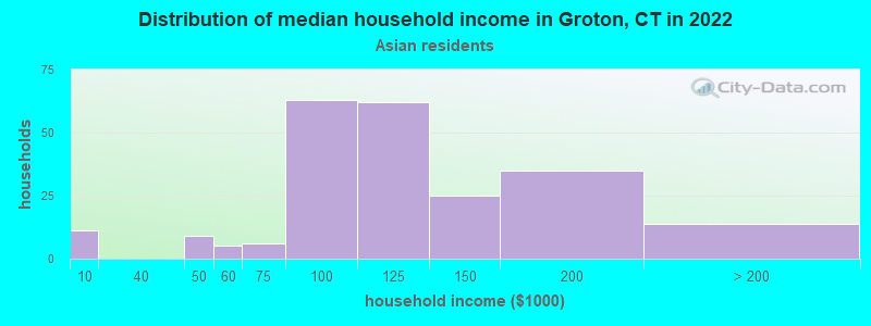 Distribution of median household income in Groton, CT in 2022