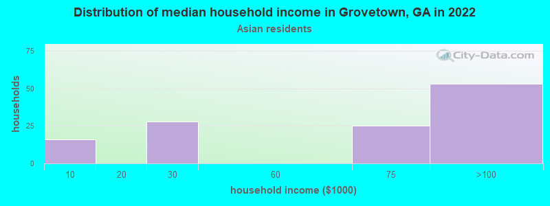 Distribution of median household income in Grovetown, GA in 2022