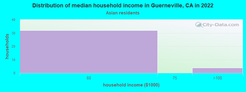 Distribution of median household income in Guerneville, CA in 2022