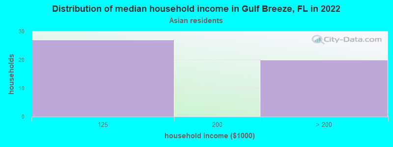 Distribution of median household income in Gulf Breeze, FL in 2022