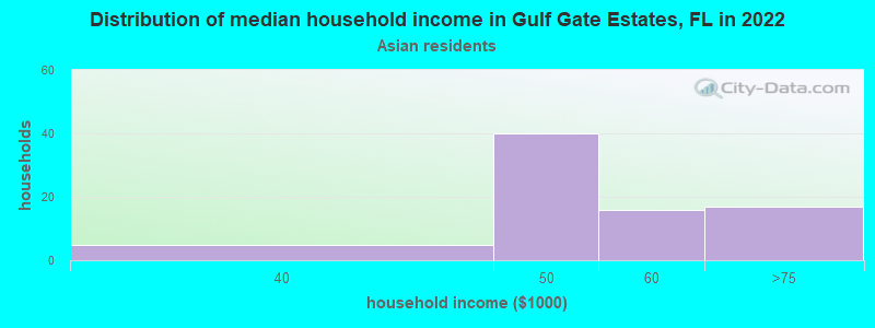 Distribution of median household income in Gulf Gate Estates, FL in 2022