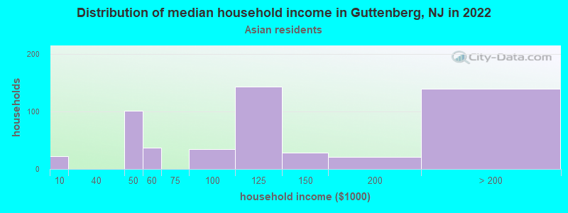 Distribution of median household income in Guttenberg, NJ in 2022