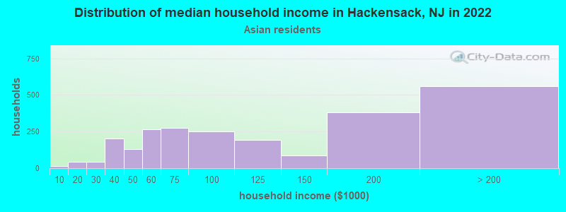 Distribution of median household income in Hackensack, NJ in 2022