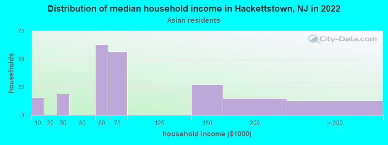Distribution of median household income in Hackettstown, NJ in 2022