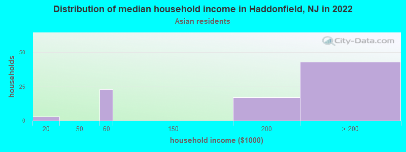 Distribution of median household income in Haddonfield, NJ in 2022