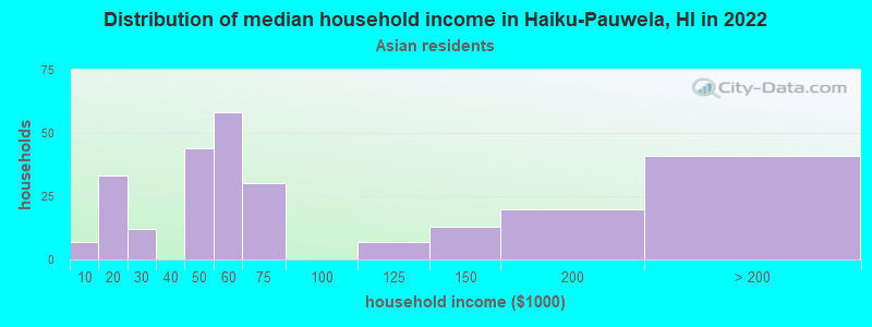 Distribution of median household income in Haiku-Pauwela, HI in 2022