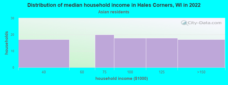 Distribution of median household income in Hales Corners, WI in 2022