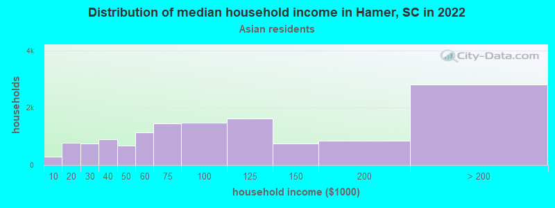Distribution of median household income in Hamer, SC in 2022