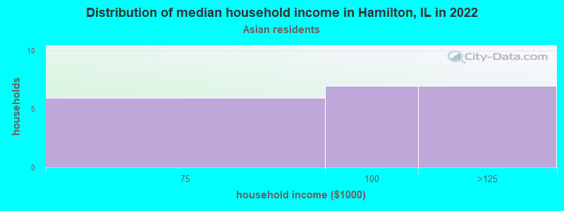 Distribution of median household income in Hamilton, IL in 2022