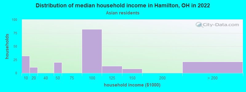 Distribution of median household income in Hamilton, OH in 2022