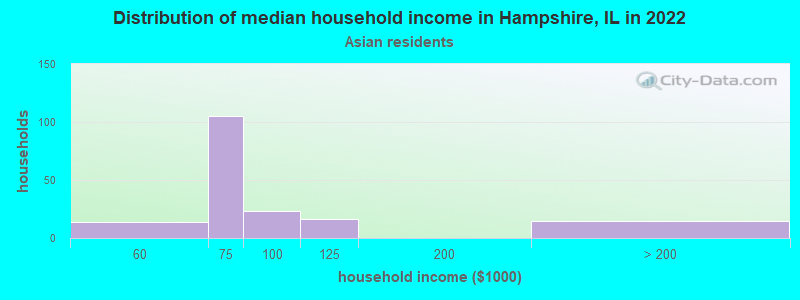 Distribution of median household income in Hampshire, IL in 2022
