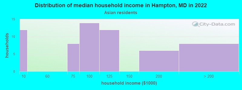 Distribution of median household income in Hampton, MD in 2022