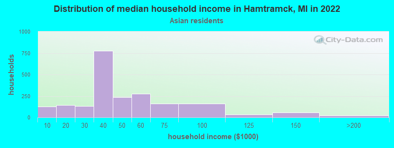 Distribution of median household income in Hamtramck, MI in 2022