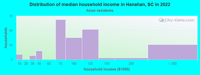 Distribution of median household income in Hanahan, SC in 2022