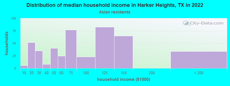 Distribution of median household income in Harker Heights, TX in 2022