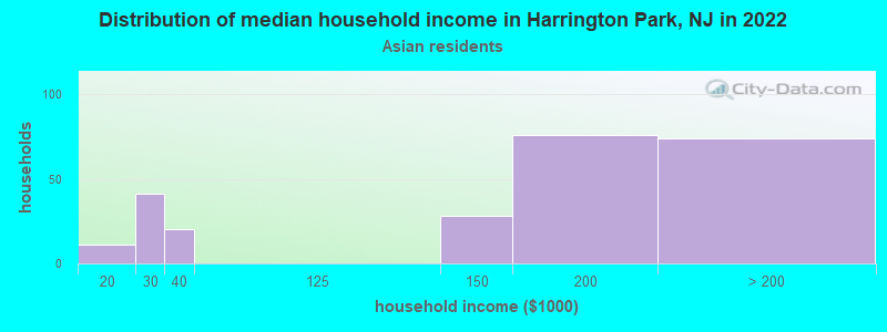 Distribution of median household income in Harrington Park, NJ in 2022