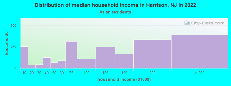 Distribution of median household income in Harrison, NJ in 2022