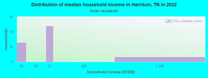 Distribution of median household income in Harrison, TN in 2022