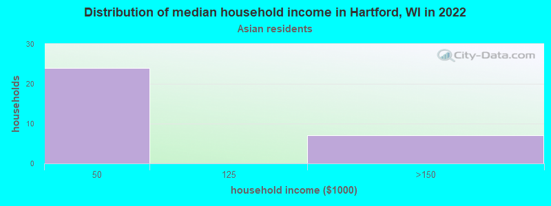 Distribution of median household income in Hartford, WI in 2022