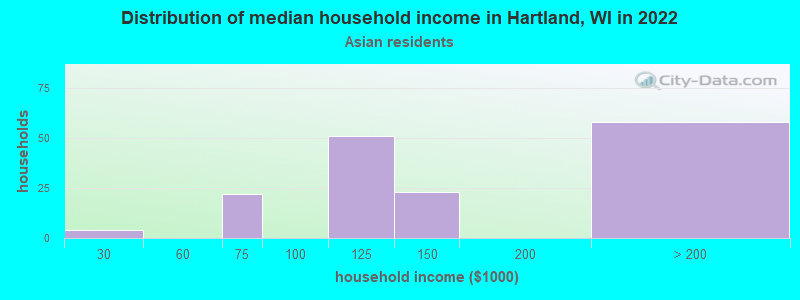 Distribution of median household income in Hartland, WI in 2022