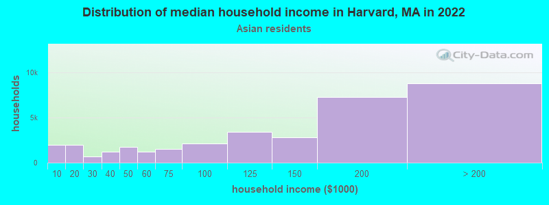 Distribution of median household income in Harvard, MA in 2022