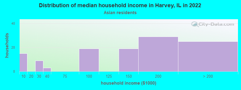 Distribution of median household income in Harvey, IL in 2022