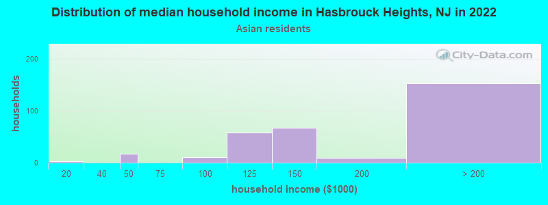 Distribution of median household income in Hasbrouck Heights, NJ in 2022