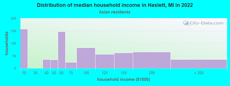 Distribution of median household income in Haslett, MI in 2022