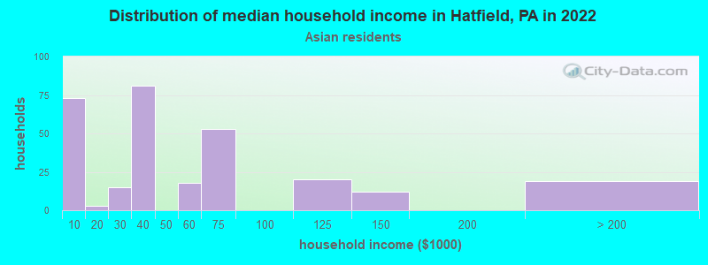 Distribution of median household income in Hatfield, PA in 2022