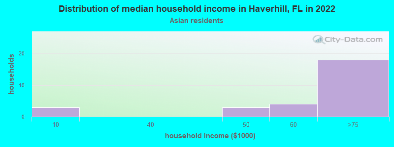 Distribution of median household income in Haverhill, FL in 2022