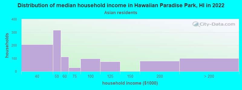 Distribution of median household income in Hawaiian Paradise Park, HI in 2022