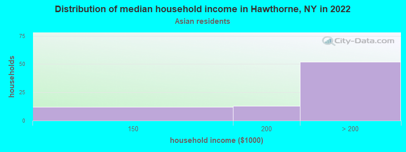 Distribution of median household income in Hawthorne, NY in 2022