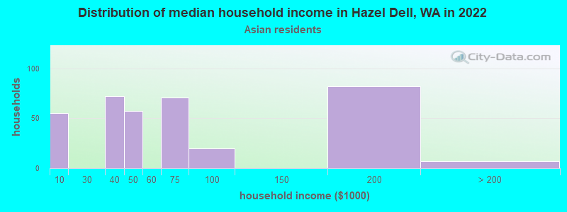 Distribution of median household income in Hazel Dell, WA in 2022