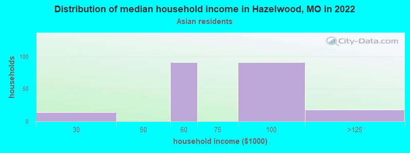 Distribution of median household income in Hazelwood, MO in 2022
