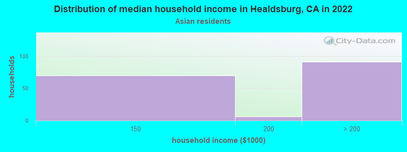 Distribution of median household income in Healdsburg, CA in 2022