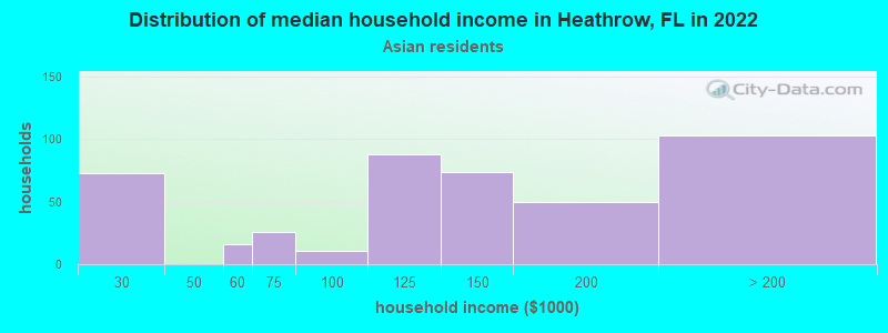 Distribution of median household income in Heathrow, FL in 2022